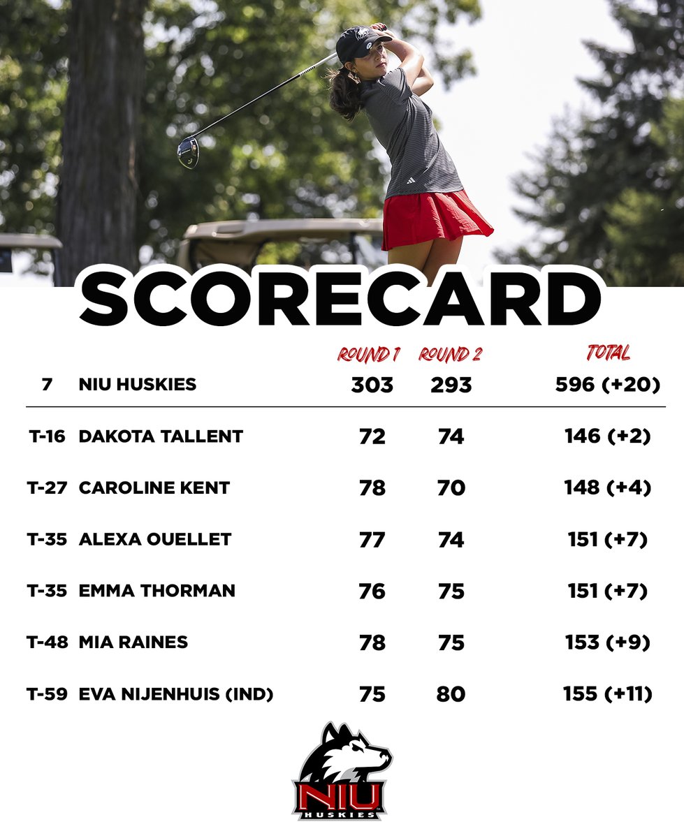 The Huskies recorded 19 birdies and 2 eagles in the first two round of the GCU Invitational 

Action continues tomorrow for the Huskies