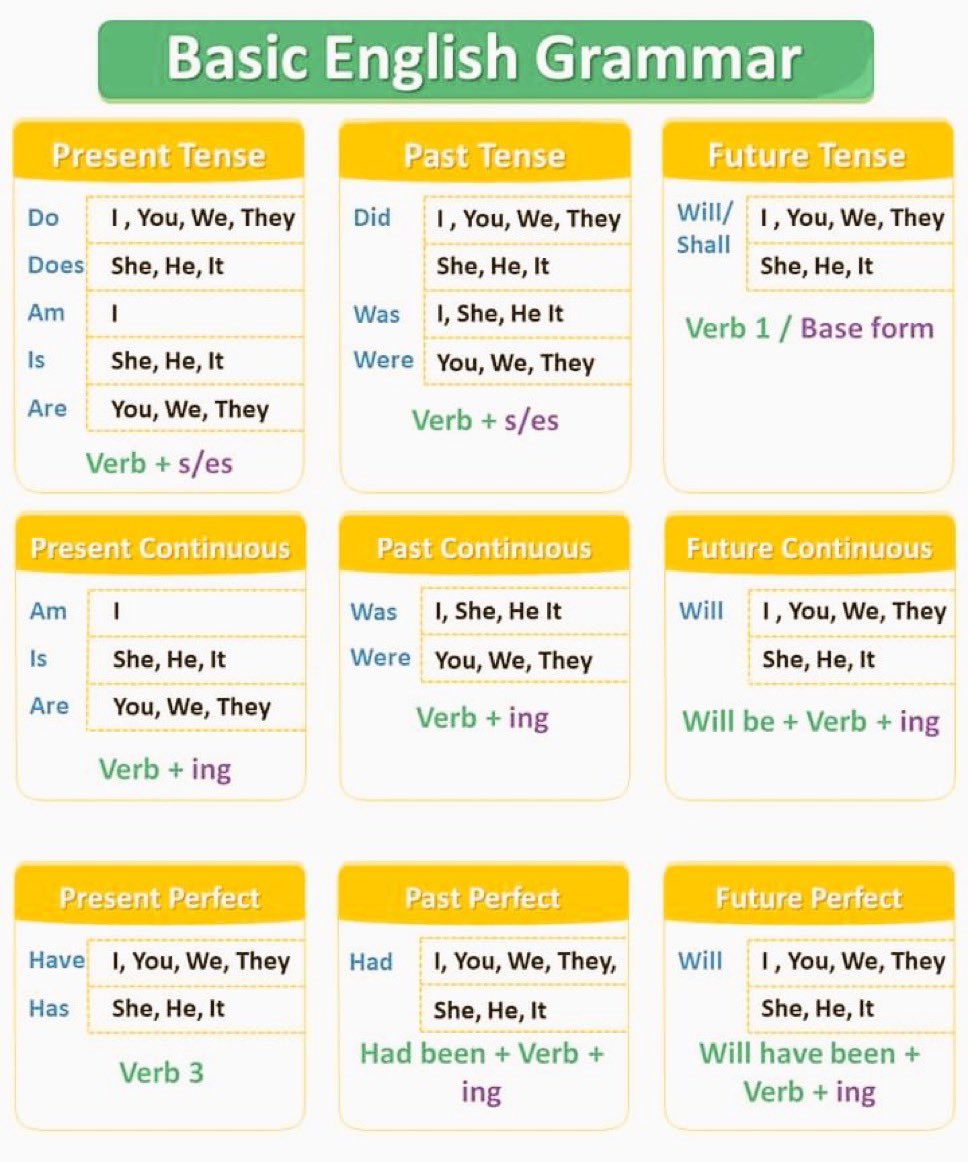 Basic english grammar