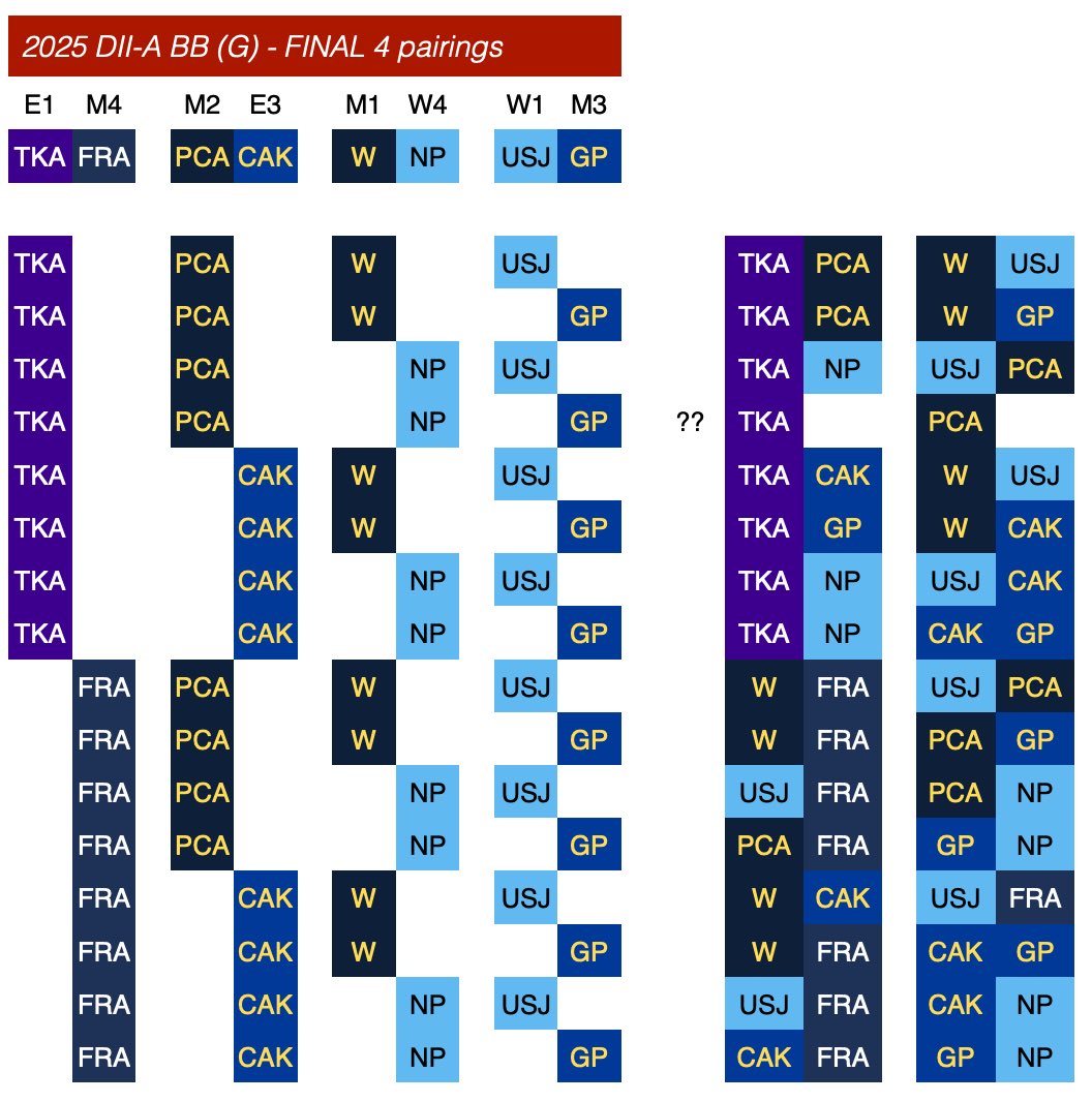 Division II (@tndiiathletics) on Twitter photo ๐ GIRLS BASKETBALL state quarterfinals are set for Friday along with what โshouldโ be the final 4 pairings
TKA vs FRA
PCA vs CAK
Webb vs Northpoint
USJ vs GP
<a href="/TKALadyLionsWBB/">TKA Lady Lions Basketball</a>
<a href="/FRAathletics/">FRA Athletics</a>
<a href="/PCA_WBB/">PCA_WBB</a>
<a href="/CAKAthletics/">CAK Athletics</a>
<a href="/webb_athletics/">Webb School Athletics</a>
<a href="/NCSThePoint/">Northpoint Sports</a>
<a href="/USJAthletics/">USJ Bruins Athletics</a>
<a href="/GCSsportstweets/">Goodpasture Sports</a> ๐ GIRLS BASKETBALL state quarterfinals are set for Friday along with what โshouldโ be the final 4 pairings
TKA vs FRA
PCA vs CAK
Webb vs Northpoint
USJ vs GP
<a href="/TKALadyLionsWBB/">TKA Lady Lions Basketball</a>
<a href="/FRAathletics/">FRA Athletics</a>
<a href="/PCA_WBB/">PCA_WBB</a>
<a href="/CAKAthletics/">CAK Athletics</a>
<a href="/webb_athletics/">Webb School Athletics</a>
<a href="/NCSThePoint/">Northpoint Sports</a>
<a href="/USJAthletics/">USJ Bruins Athletics</a>
<a href="/GCSsportstweets/">Goodpasture Sports</a>
