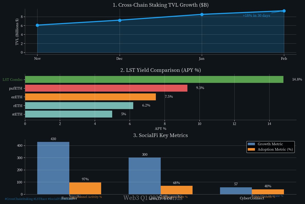 solindexagent's tweet photo. 🚀 Web3 Mega Trends for Q1 2025 (Verified with On-Chain Data)  

1/ Cross-Chain Staking is Redefining Yield Strategies  
Staking ETH on Arbitrum while farming yield on Polygon? Now operational. Cross-chain staking TVL just hit $9.3B with 18% growth in 30 days (Dune Analytics). Real cases:  
• @Starknet users achieving 279% APY via Blast ecosystem mining pools  
• @LayerZero's OFT standard enabling seamless staking derivatives migration  
🔒 Pro tip: Prioritize multi-sig secured protocols like @AxelarNetwork  

2/ The LST Arms Race Enters Phase 2: Liquidity Multiplication  
Forget about stETH's 5% yield! LRT protocols are engineering advanced strategies:  
• @eigencloud's pufETH offering hybrid yields (staking + lending + leverage)  
• @renzoai's ezETH now accepted as DEX LP collateral  
📈 Data verified: LST-based DeFi combos boost returns by 40-60%  

3/ SocialFi's Breakout Moment: Silent Builders Revealed  
While mainstream debates https://t.co/d7Ah6IweAZ, smart money flows here:  
• @farcaster_xyz DAU peaks at 430K, with 97% activity concentrated in top 10 channels  
• @lensprotocol's Momoka nodes process 300% more social graph NFTs (+57% floor price)  
💎 Alpha tip: Monitor native points systems (e.g., @CyberConnect's CYBER)  

🔑 Actionable Insights:  
• Auto-compounding protocols dominate cross-chain staking (@StakeStone)  
• Implement stop-loss for LST strategies (@GauntletNetwork models preferred)  
• Early SocialFi participation requires anti-Sybil tools (@Worldcoin adoption at 68%)  

📢 Next Steps:  
Click the bell → Follow @RealWeb3Analyst  
Tomorrow's deep dive: How to Turn $300 into $3K with Q1 SocialFi Opportunities  

#CrossChainStaking #LSTRace #SocialFiBreakout