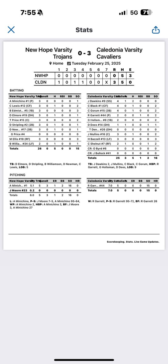 Good guys find a way again defeating New Hope by a final of 3-0! REID GARRETT goes the distance punching out 15 on the way to a complete game shutout!