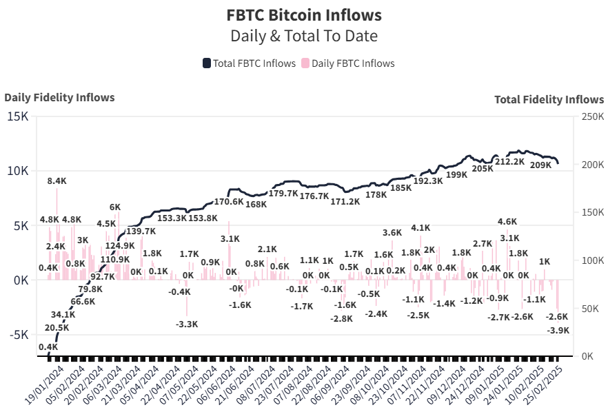 thomas_fahrer's tweet photo. 🚨Fidelity Sells 3920 Bitcoin 

Largest sell-off since ETFs launched https://t.co/MYDcofwkgG