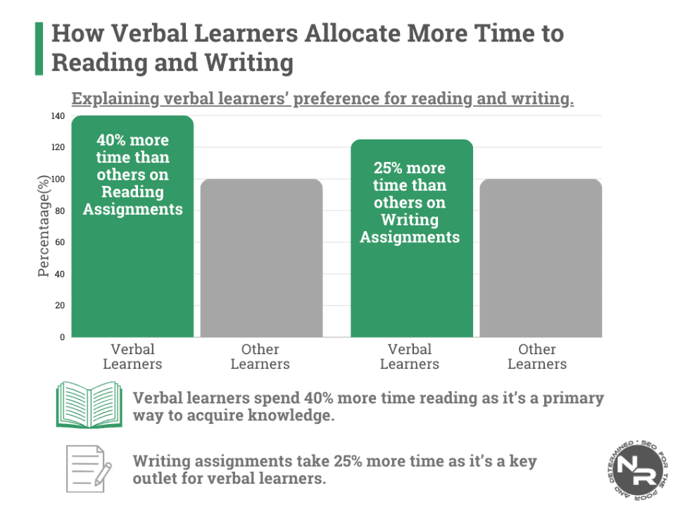 Verbal learners on average spend 40% more time on reading assignments than other types of learners. Reading is the main way linguistic learners acquire knowledge, so it’s no wonder they enjoy it.
nikolaroza.com/verbal-learnin…
#Statistics #learning