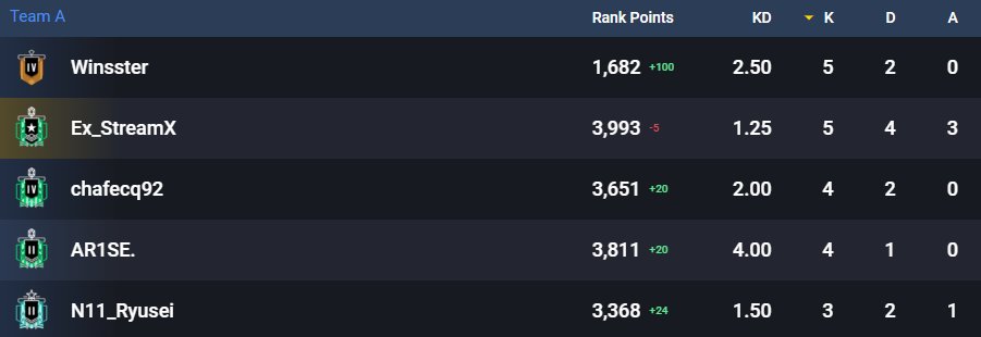 Ex_StreamX's tweet image. good thing we won that game 🤡glad my teammates got their points tho @Rainbow6Game