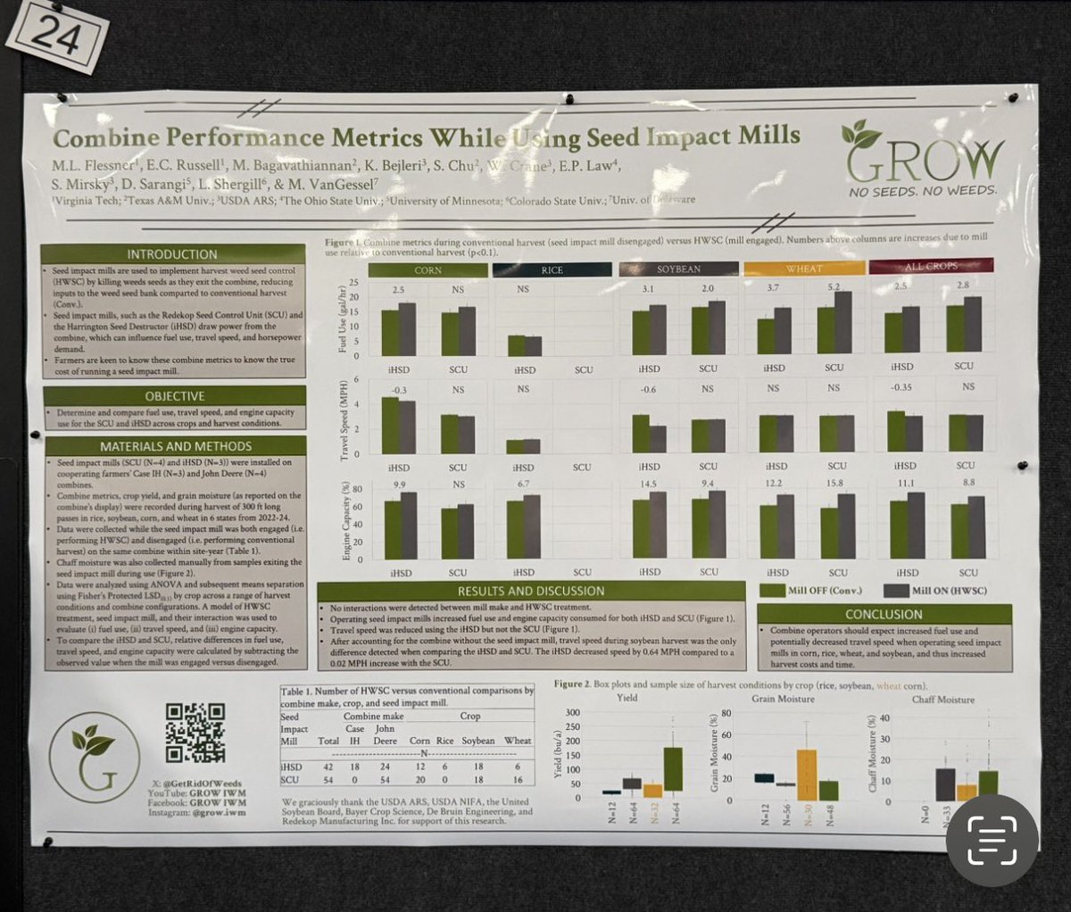 Did you spy these two GROW posters at the WSSA poster session today? 

If not, make sure to stop by and see all of the amazing work that GROW researchers are performing!  

#agriculture #farming #growiwm #integratedweedmanagement #soybean #agtech #WSSA