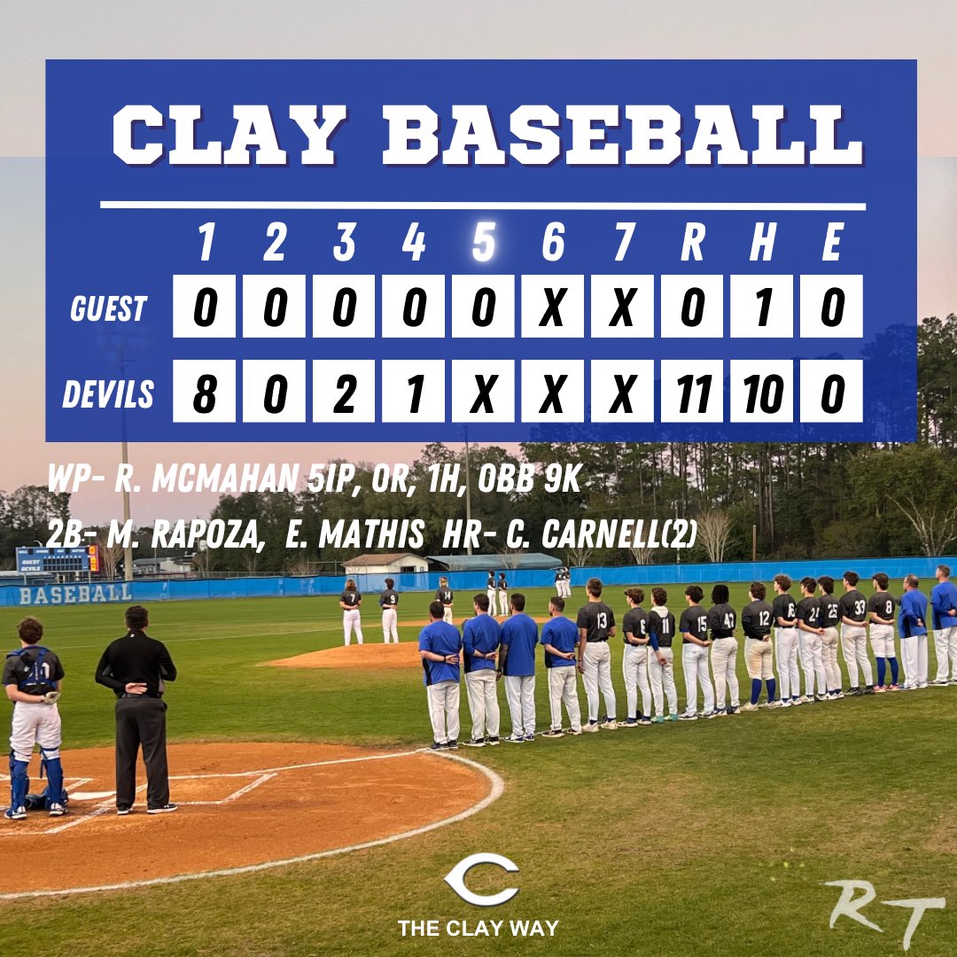 Clay High Baseball (@chs_baseba11) on Twitter photo An 8 run first inning set the tone of the night as Clay go on to defeat Nease 11-0 in 5. <a href="/McmahanRylan/">Rylan McMahan, Class of 2027</a> tossed the 5 inning CG allowing 1H, 0BB, 9K up to 94. <a href="/2025_ColestonC/">Cole Carnell</a> was on fire with two 2 run HR! <a href="/Merrick_Rapoza/">Merrick Rapoza</a> & <a href="/EthanMathis2026/">Ethan Mathis</a> w/ 2Bs on the night. An 8 run first inning set the tone of the night as Clay go on to defeat Nease 11-0 in 5. <a href="/McmahanRylan/">Rylan McMahan, Class of 2027</a> tossed the 5 inning CG allowing 1H, 0BB, 9K up to 94. <a href="/2025_ColestonC/">Cole Carnell</a> was on fire with two 2 run HR! <a href="/Merrick_Rapoza/">Merrick Rapoza</a> & <a href="/EthanMathis2026/">Ethan Mathis</a> w/ 2Bs on the night.