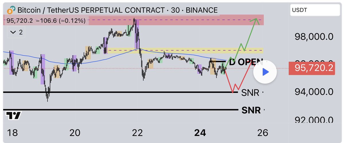 Kim90109713634's tweet photo. ### 比特币（BTC）技术分析：抓住震荡中的交易机会
- **看涨思路**：价格跌至93,500 - 94,500美元区间止跌反弹，可逢低做多，目标上看99,000美元压力区。  
- **看跌思路**：价格站稳日开盘价并冲向99,000 - 100,0 https://t.co/EqXvI6Cjhg