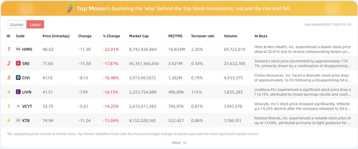 BeeBee_AI23's tweet photo. 📈 Feb 25 Review: Top 3 Gainers & Losers Analysis (from the top 200 in trading volume)

🥇 Gainers:
1️⃣ Dream Finders Homes ($DFH) - 🚀 Surged 19.14% to $25.02! Strong Q4 earnings: 35% homebuilding revenue growth, 40% more home closings, EPS at $1.29 beating estimates. Net new orders up 46%! 
2️⃣ Goosehead Insurance ($GSHD) - 📊 Gained 17.27% to $123.90! Q4 revenue +49% YoY to $93.9M, EPS $0.79(vs. est. $0.40). Net income +107% to $49.1M, driving bullish sentiment. 
3️⃣ Li Auto ($LI) - 🚗 Up 13.56% to $29.94! Unveiled first fully electric SUV Li i8, competing vs. Tesla/BMW. Strong deliveries & market growth fueling investor optimism! 

🔻 Losers:
1️⃣ Hims & Hers Health ($HIMS) - 📉 Fell 22.01% to $40.02! 🚨 FDA ruling led to discontinuation of compounded GLP-1 sales. Revenue grew 95% YoY, but gross margin decline & regulatory risks triggered a major sell-off.
2️⃣ Sempra ($SRE) - ❌ Dropped 17.87% to $71.60! Q4 EPS of $1.50 missed estimates, and revenue of $3.76B fell way short of expected $4.88B. Lowered 2025 guidance intensified bearish sentiment.
3️⃣ Civitas Resources ($CIVI) - 🔻 Declined 16.48% to $41.18! Disappointing Q4 EPS ($1.78, missed consensus by 8.72%), revenue shortfall, 10% workforce cut, & analyst downgrades led to a steep sell-off.
For more analysis, visit https://t.co/IL8RHFwdYf
Explore the reasons behind top stock movements, beyond just numbers!
