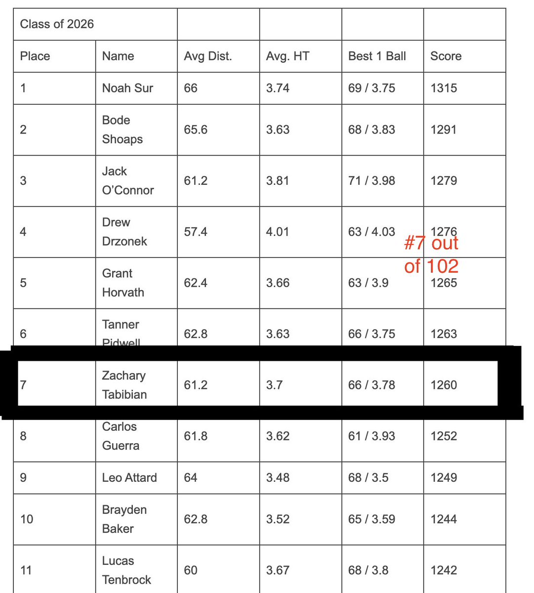 Zach Tabibian (@zachtabibian) on Twitter photo Here are my kickoff charting results from Chris Sailer National Ranking camp in Vegas.
Charted #7 out of 102 in the class of 2026
Thank you <a href="/Chris_Sailer/">Chris Sailer Kicking</a> for the opportunity! Here are my kickoff charting results from Chris Sailer National Ranking camp in Vegas.
Charted #7 out of 102 in the class of 2026
Thank you <a href="/Chris_Sailer/">Chris Sailer Kicking</a> for the opportunity!