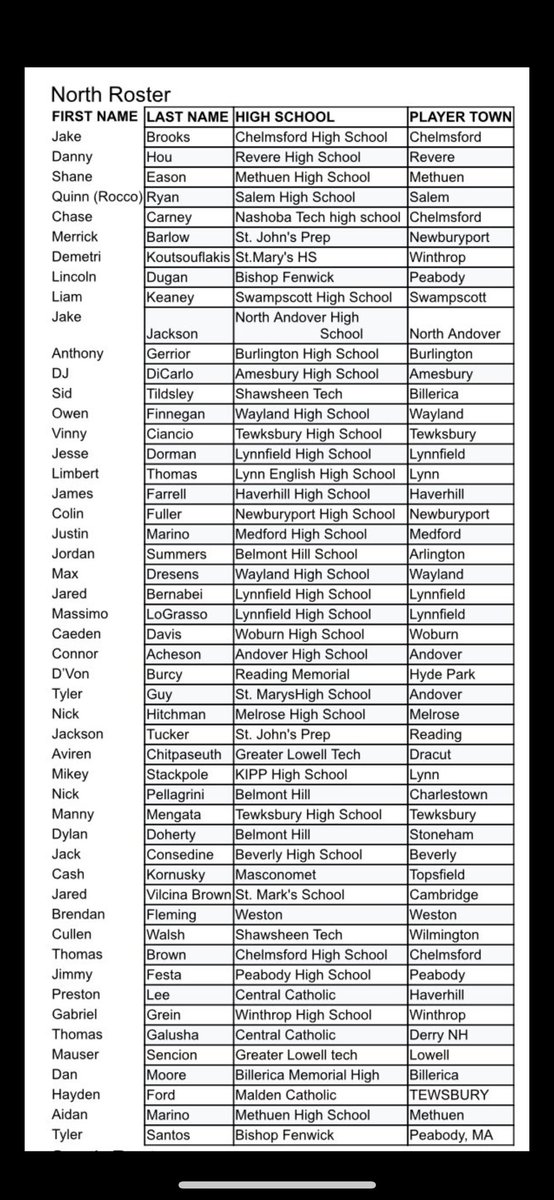 Melrose Football (@melrosefootball) on Twitter photo Congrats to Nick Hitchman on a well deserved selection to this years shrine team! Averaging over 21 yards a catch and totaling 6tds in his senior season! <a href="/MHSathletix/">Melrose Athletics</a> <a href="/MelroseWeekly/">Melrose Weekly News</a> <a href="/MelroseFreePrss/">Melrose Free Press</a> <a href="/BostonHeraldHS/">Danny Ventura</a> <a href="/GlobeSchools/">Boston Globe Schools</a> Congrats to Nick Hitchman on a well deserved selection to this years shrine team! Averaging over 21 yards a catch and totaling 6tds in his senior season! <a href="/MHSathletix/">Melrose Athletics</a> <a href="/MelroseWeekly/">Melrose Weekly News</a> <a href="/MelroseFreePrss/">Melrose Free Press</a> <a href="/BostonHeraldHS/">Danny Ventura</a> <a href="/GlobeSchools/">Boston Globe Schools</a>
