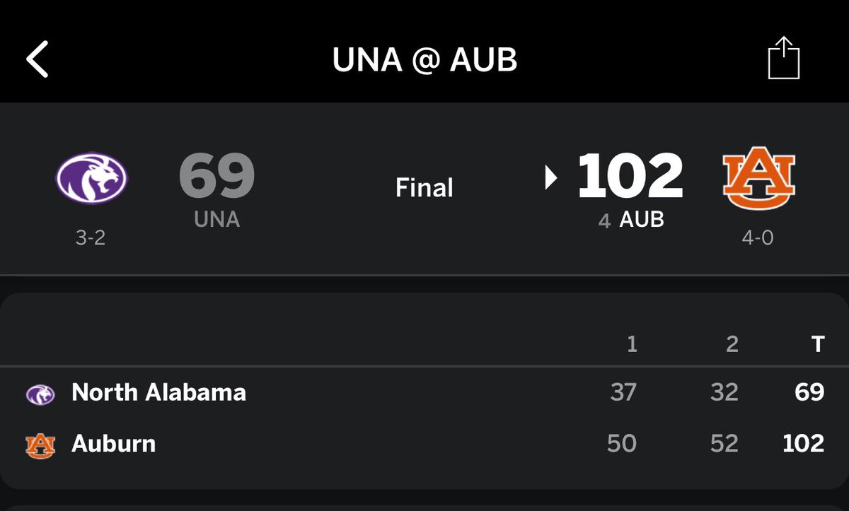 PabloEscoburner's tweet image. The worst team Auburn has played in conference play is LSU (#80 in KenPom).

Duke has played 11 games against conference opponents rated lower than that. 7 of which are rated around or lower than North Alabama who is #112.

Johni Broome is Player of the Year. 

Cut the shit.