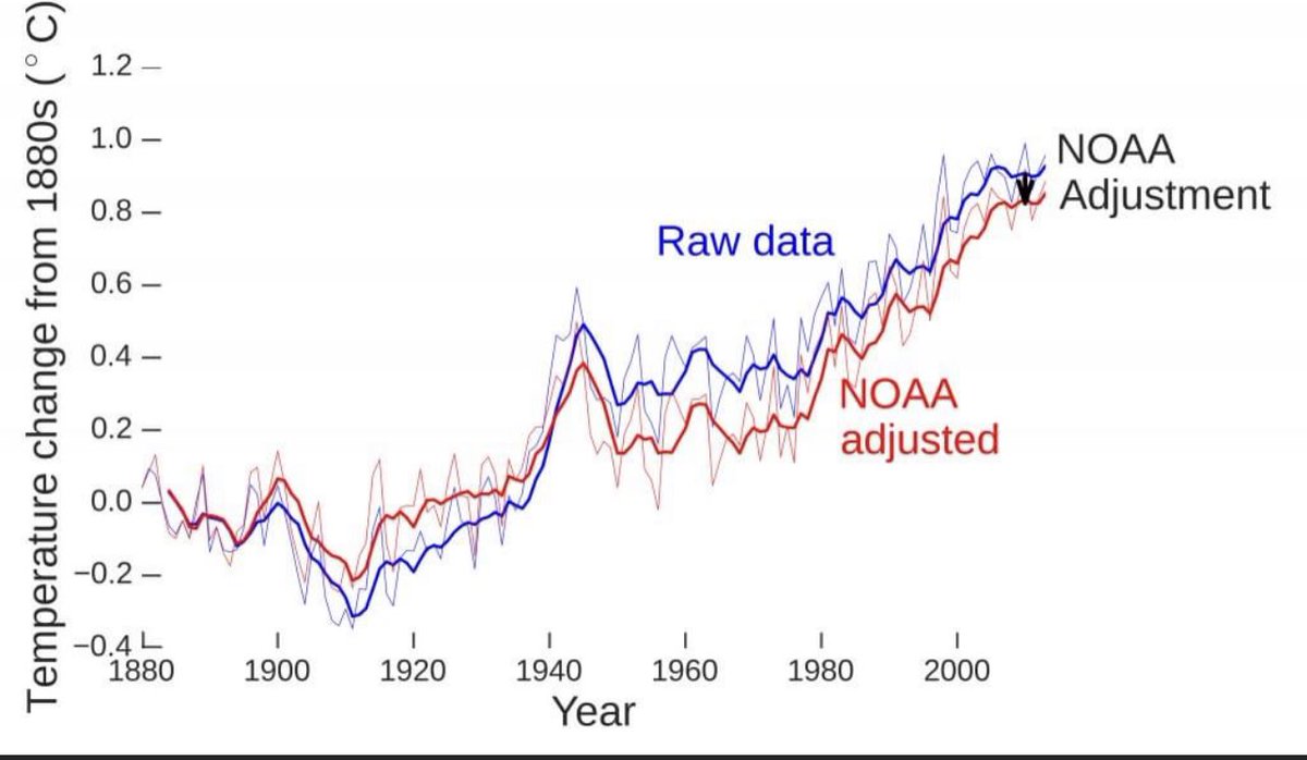 Jim Bowers (@jimbowersclimb) on Twitter photo <a href="/JunkScience/">Steve Milloy</a> <a href="/Ginger_Zee/">Ginger Zee</a> Deniers don't realize temperature adjustments do the EXACT OPPOSITE of what they think they do. <a href="/JunkScience/">Steve Milloy</a> <a href="/Ginger_Zee/">Ginger Zee</a> Deniers don't realize temperature adjustments do the EXACT OPPOSITE of what they think they do.