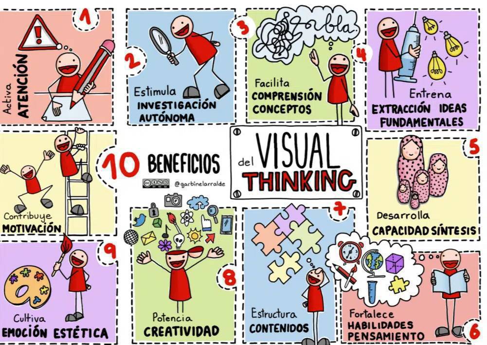 virginiog's tweet photo. Una de mis técnicas favoritas para ordenar y organizar contenidos (de cualquier tipo) y conceptos.para después compartirlos es el Visual Thinking

El Enfoque visual mejora la capacidad de asimilación y la resolución de problemas, potencia el pensamiento crítico y creativo https://t.co/VtC4LqdVA7