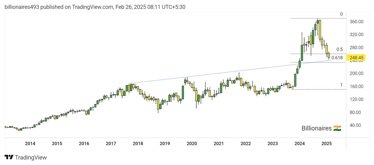 billionaires493's tweet photo. #BPCL (Monthly)
⚡️P/E 7.69
⚡️P/B 1.40
⚡️10Y ROE of 24% CAGR
⚡️Near major support zone (240)
🔵 CMP 248

✅ It is available at Cheap Value now

#Investing
#LongTermPick

✅ Join our Free Telegram Channel 'Billionaires Educational'

https://t.co/8IUSSKXlHp https://t.co/f7vFB5gTBd