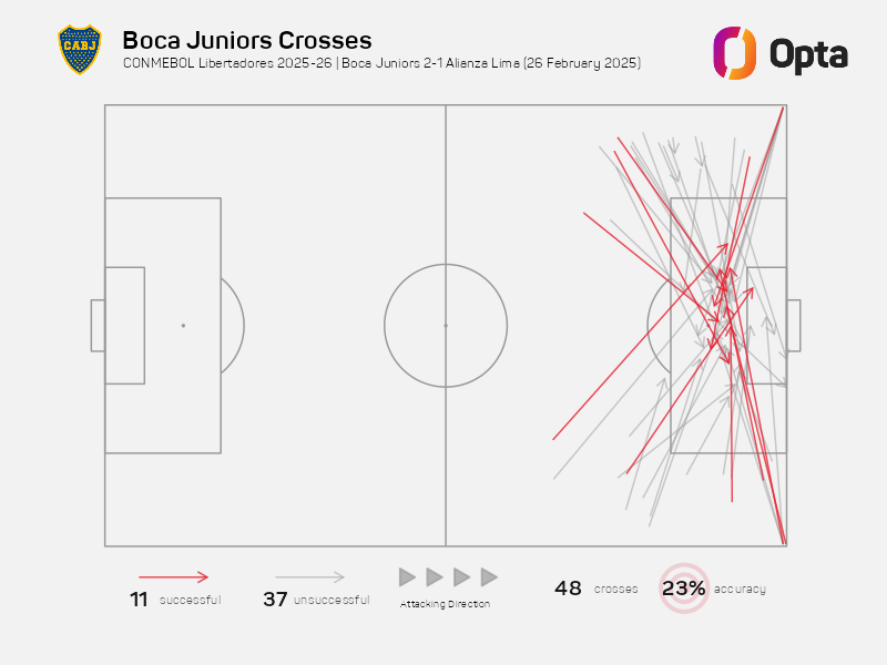 48 - Boca lanzó 48 centros esta noche contra dos que envió Alianza Lima en la Bombonera: es su cifra más alta en este rubro por CONMEBOL #Libertadores desde que Opta toma datos de la Copa en 2013. Escenario.
