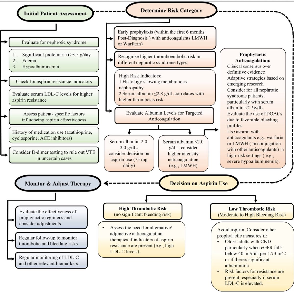 Are you effectively preventing VTE in your patients with nephrotic syndrome? 

Check out our paper below on <a href="/KIReports/">KIReports</a> about this important topic. It's a fantastic collaboration with some truly brilliant minds! #NephX <a href="/GlomCon/">GlomCon</a> <a href="/ISNkidneycare/">Int Society of Nephrology</a> 

kireports.org/article/S2468-…

<a href="/ZohrehGh7/">Zohreh.Gh</a>