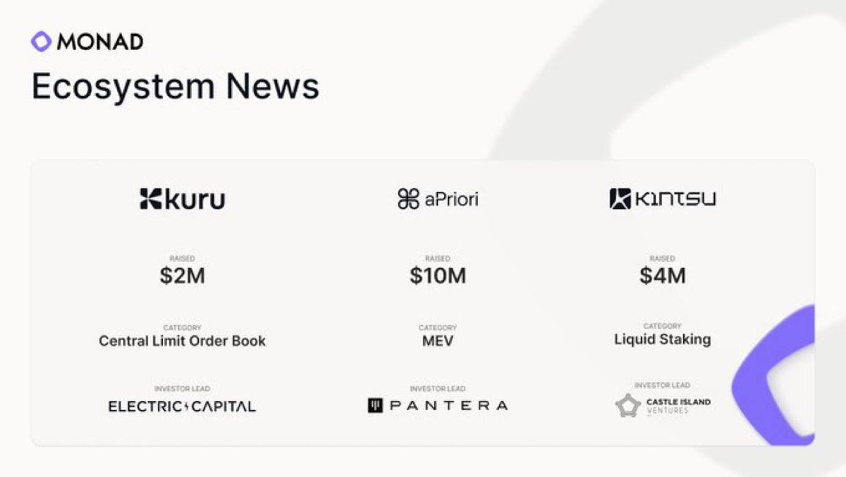 danhtran68's tweet photo. 3 dapps đã gọi vốn trên @monad_xyz anh em tham gia testnet Monad nhớ note lại 3 dapps này mà tương tác đều với có thể săn airdrop luôn 

🔷 @kintsu  - 1 nền tảng liquid staking trên @monad_xyz đã raise được 4M$ trong vòng Seed do Castle Island Ventures dẫn đầu 

🔷@apr_labs - 1 nền tảng liquid staking khác trên Monad cũng raise được 10M$ do Pantera Capital dẫn đầu 

🔷 @KuruExchange - 1 sàn DEX Orderbook trên Monad raise được 2M$ do Electric Capital dẫn đầu

Anh em có thể xem chi tiết bài bên dưới của @tdgemdrop để làm nha