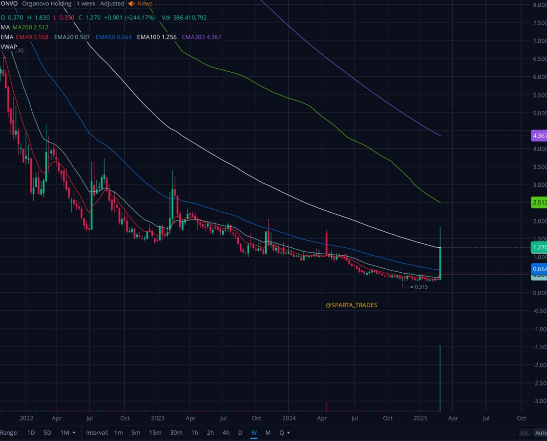 sparta_trades's tweet photo. $ONVO massive ripper today on Eli Lilly news; weekly chart breakout.

Hold support above $1.50/.70s for continuation and break towards $2+.

On watch for continuation. https://t.co/HKRCEHGUIb