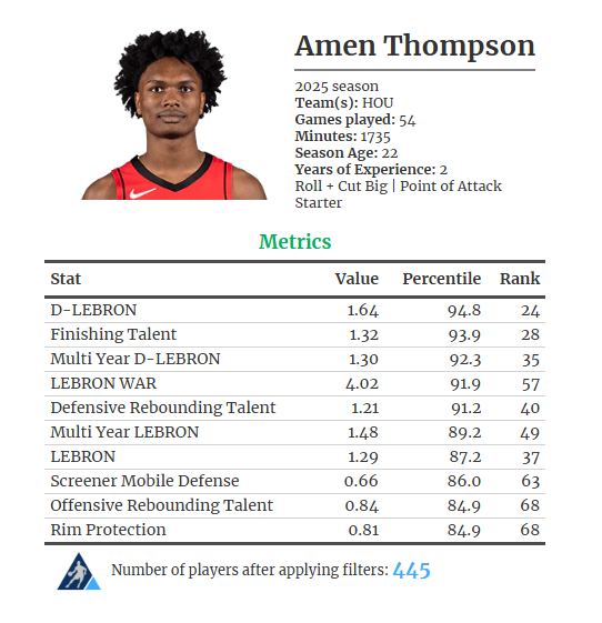 The_BBall_Index's tweet photo. Amen Thompson's top 10 metrics this season https://t.co/g2H65wDJ0j