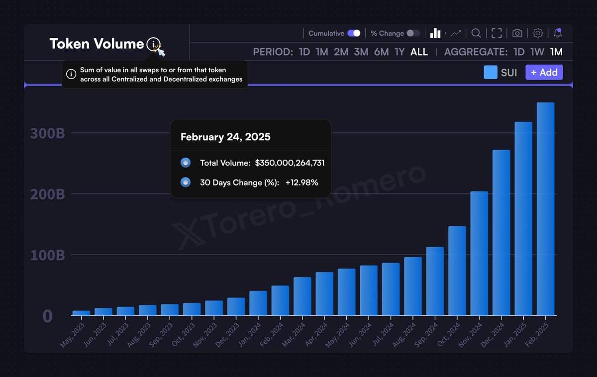 eyezenhour's tweet photo. Spent 2 hours today in TA and studying macro

Spent an hour talking with OGs

This might be your last chance for real

90% or more of the best traders are placing their bets

Not on a crazy $SOL comeback

No, lads. They have been acquiring something else

The leading 2024 altcoin

$SUI - which arguably has more upside in 2025**

It's gone from leading the attention economy

To something much bigger

It's now leading investment interest. Speculative desire for $SUI is 10x other options

You have to follow the smart money now. Buy the fear

$SUI at 3 is a steal

Before full Phantom integration, before Backpack integration, before massive institutional dollars flow in

Before Sui ETFs hit the market

**Before the roll out of @ikadotxyz @WalrusProtocol & @SuiPlay 

Check the data. Up and to the right

This isn't financial advice. It's pure observations and discussions I've seen across many different chats

One last thing: $SUI hasn't been around for a true bull run yet. Let that sink in... 👀