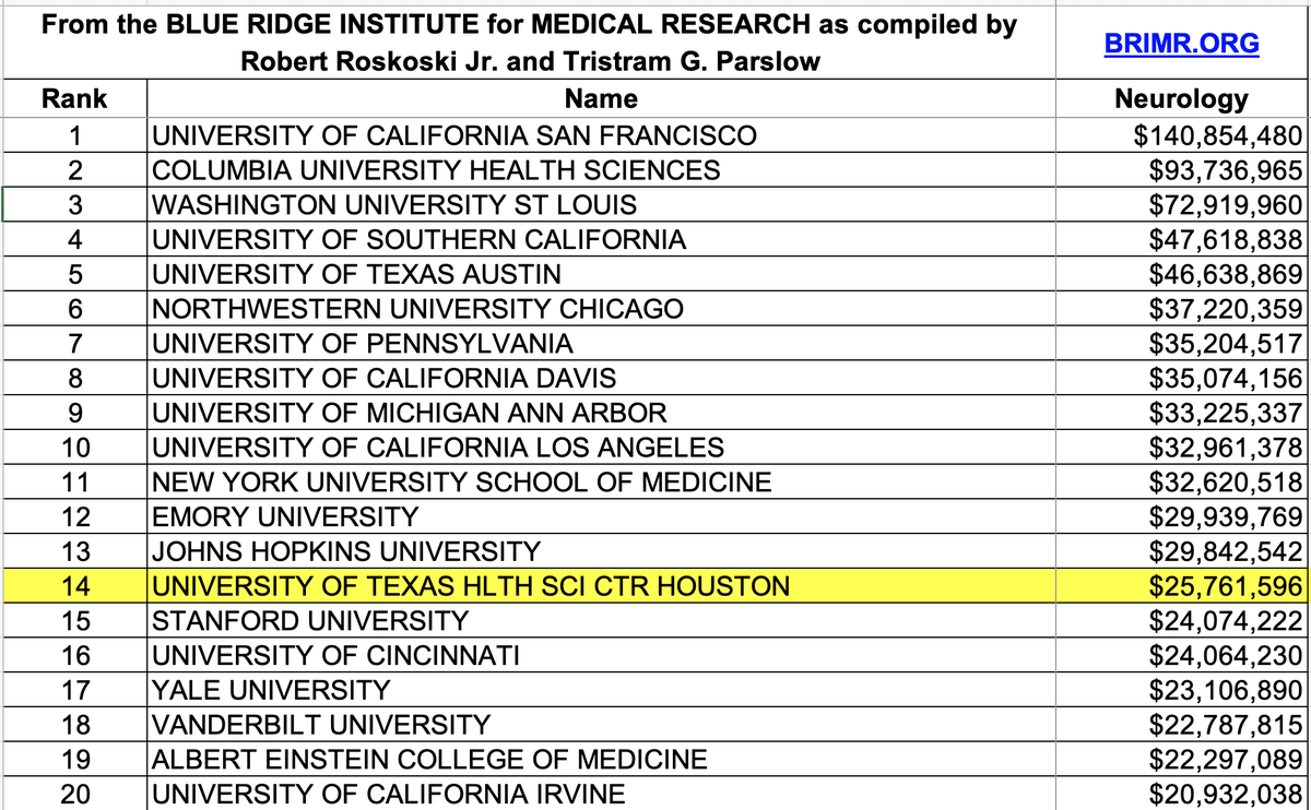 UTHealthNeurosciences (@uthneuro) on Twitter photo So proud of the UTHealth Houston Neurosciences team again this year as we rank #5 for Neurosurgery and #14 for Neurology in funding per Blue Ridge Institute! Thank you to all of all our researchers who continue to champion science! <a href="/jacquesmorcosmd/">Jacques Morcos MD FRCS FAANS</a> <a href="/LD_McCullough/">Louise McCullough</a> <a href="/UTHealthHouston/">UTHealth Houston</a> So proud of the UTHealth Houston Neurosciences team again this year as we rank #5 for Neurosurgery and #14 for Neurology in funding per Blue Ridge Institute! Thank you to all of all our researchers who continue to champion science! <a href="/jacquesmorcosmd/">Jacques Morcos MD FRCS FAANS</a> <a href="/LD_McCullough/">Louise McCullough</a> <a href="/UTHealthHouston/">UTHealth Houston</a>