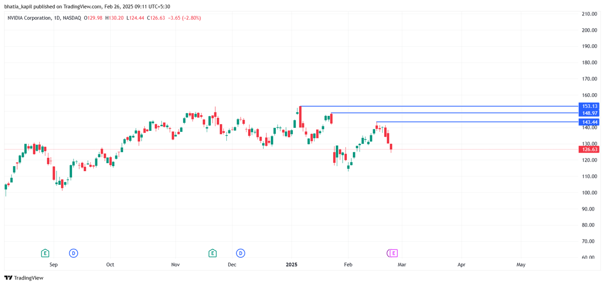 KapilBh11016088's tweet photo. Nvidia....results today. Let us see what happens there. Stock moved down 3 consecutive days.
#NVIDIA #Nasdaq #StockMarketWatch #Nifty https://t.co/KSOrGPDWWu