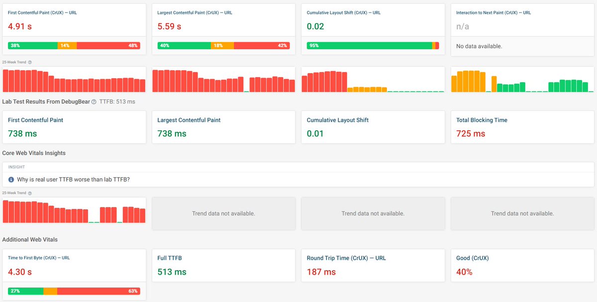dumitru's tweet photo. @ajaymalikpro I would guess that the plugin is simply tricking PSI specifically. CrUX and Debugbear data looks a lot worse than what PSI shows. Trickery might be afoot. https://t.co/dHciktDdD5