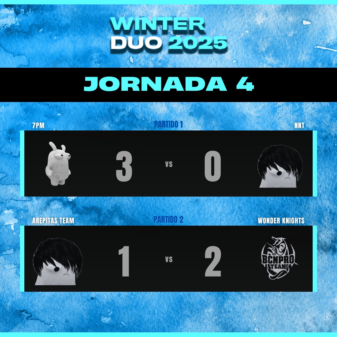 🥶 𝐖𝐈𝐍𝐓𝐄𝐑 𝐃𝐔𝐎𝐒 | 𝐑𝐞𝐬𝐮𝐥𝐭𝐚𝐝𝐨𝐬

Penúltima jornada de Fase Regular con victorias para 7PM &amp; WONDER KNIGHTS✨

AREPITAS TEAM consigue la win en duels mientras que NNT se queda al límite de llevarse una ronda🥵

🗓️Mañana Jueves
⏰19H CET
📺Twitch <a href="/charmedWW/">Charmed</a>