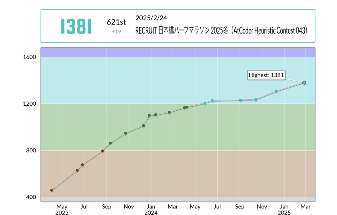 penchanstudyさんのRECRUIT 日本橋ハーフマラソン 2025冬（AtCoder Heuristic Contest 043）での成績：621位
パフォーマンス：1254相当
レーティング：1362→1381 (+19) :)
Highestを更新しました！
#AtCoder #RECRUIT日本橋ハーフマラソン2025冬（AtCoderHeuristicContest043）