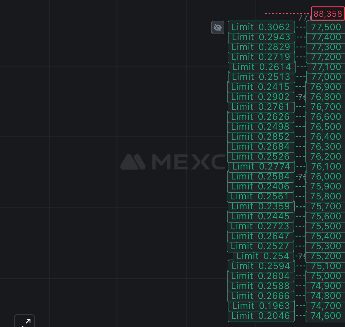 give me bitcoin at these levels