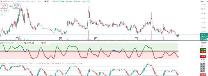 A Hidden GEM is set to 10X🚀

💰 | CMP 29| TARGET  29⏰

📌Follow, Retweet &amp; Comment to get stock name in your DM

#MAZDOCK #SwingTrading #HFCL #IREDA #OptionsTrading #nifty50  #Multibagger #StocksToBuy #stockstowatch #StockMarketindia #Breakout #TataMotors #Ola #waree_ipo