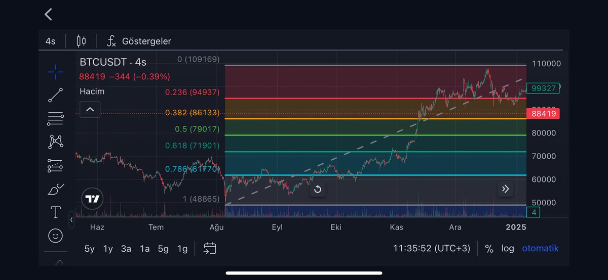 #Bitcoin takip edeceğimiz seviyeler, en güçlü desteği 86.133 usd, buranın kaybı halinde 79 bine geleceğiz, üstte ise direnç olarak 94.937 usd  $BTC buraları not alın 🤞💣🔥