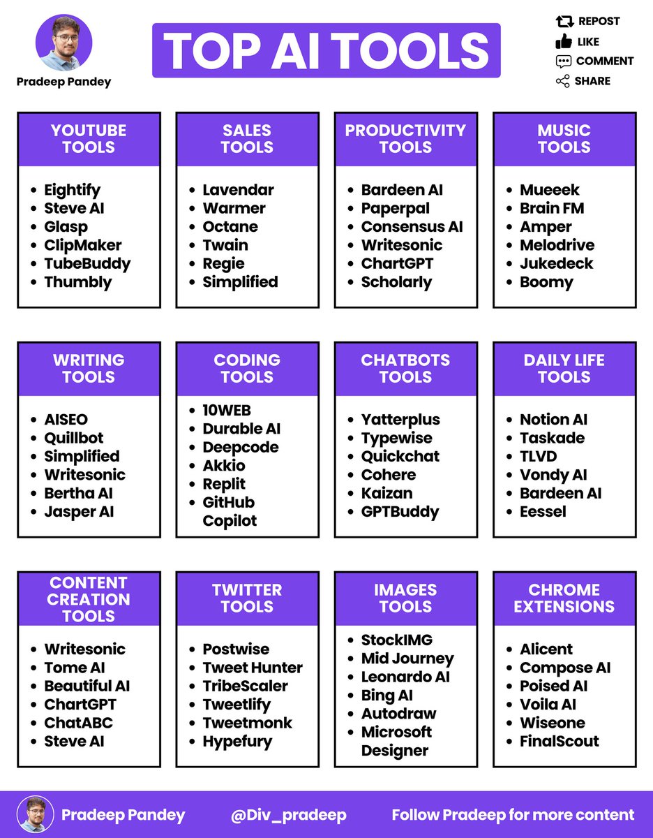 72+ AI tools to finish months of work in minutes.

1. Research

- ChatGPT
- Claude 
- DeepSeek R1
- Gemini
- Abacus
- Perplexity 

2. Image

- Midjourney
- Dall E-3
- Flux
- Stability AI
- Grok

3. CopyWriting

- Rytr
- Copy AI
- Writesonic
- Adcreative AI
- otio

4. Writing

-