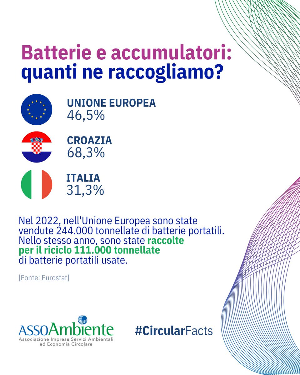 assoambiente's tweet photo. #CircularFact
Secondo gli ultimi dati di @EU_Eurostat, nel 2022 l’Italia ha registrato un tasso di raccolta delle batterie portatili del 31,3%, significativamente inferiore alla media dell’Unione Europea del 46%.
🎯Informare e coinvolgere cittadini e imprese è essenziale per migliorare le performance di raccolta e avvicinarsi agli obiettivi europei di sostenibilità.