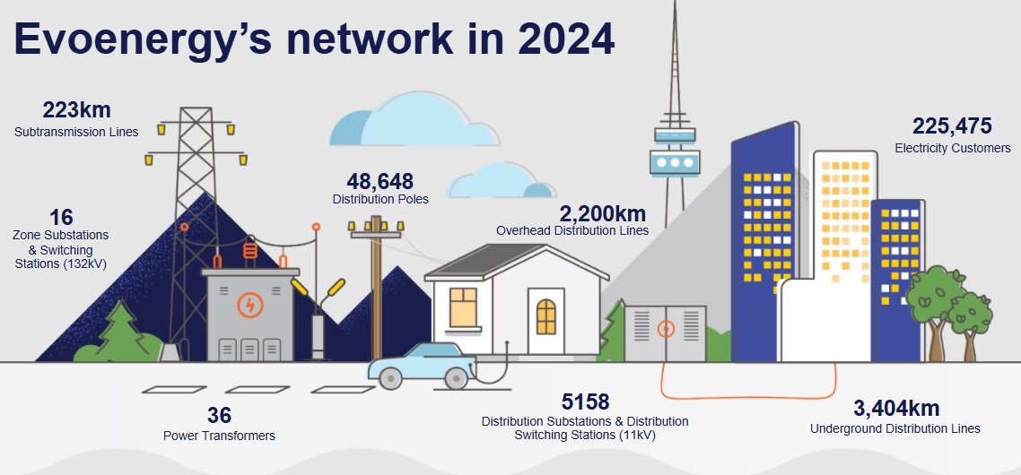 The 2024 Annual Planning Report is here 🙌📆⚡ Find out how we’re shaping a safe, reliable, and sustainable electricity network as we move towards net zero. You can read the report here: bit.ly/41x6qg2