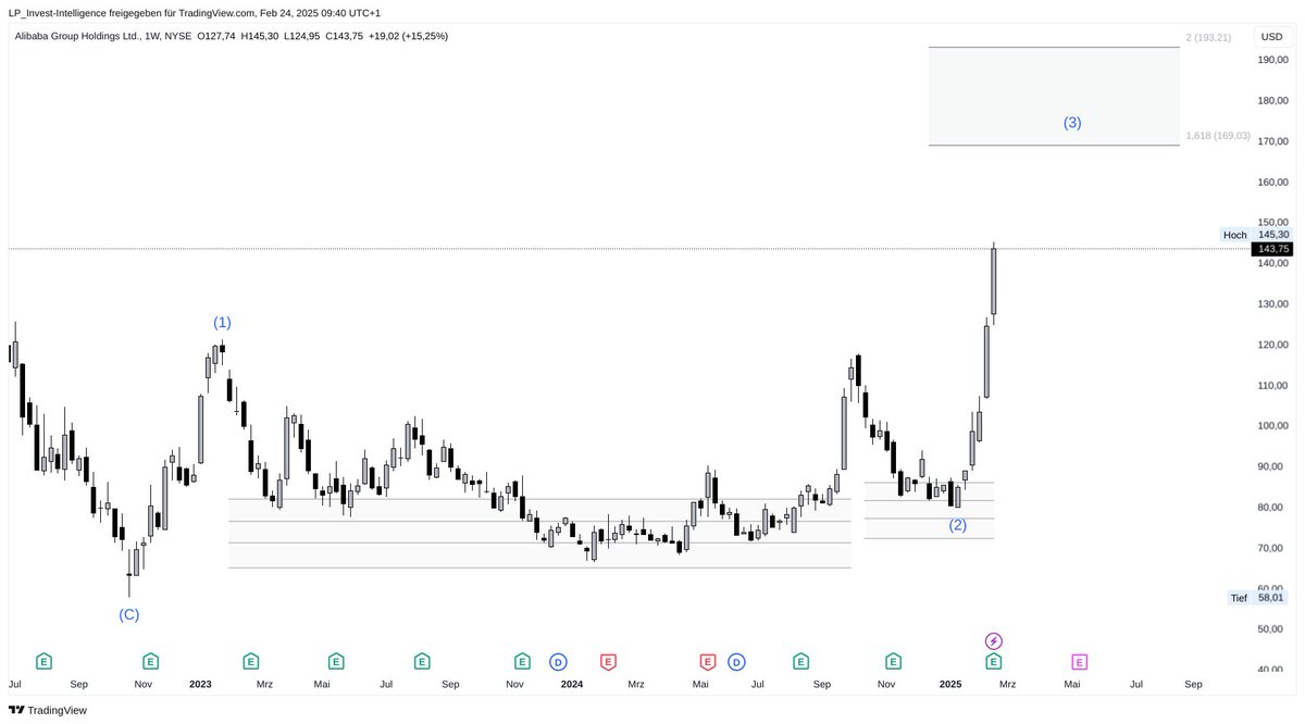 📈 Alibaba Weekly Chart Insights:

Bei Alibaba konnten wir einen wunderschönen Anstieg aus unserer letzten Kaufzone beobachten und befinden uns auf dem Weg zur blauen 3. Wir lassen die Position weiter laufen, haben unseren Stop-Loss auf den Einstieg gesetzt und warten darauf, die