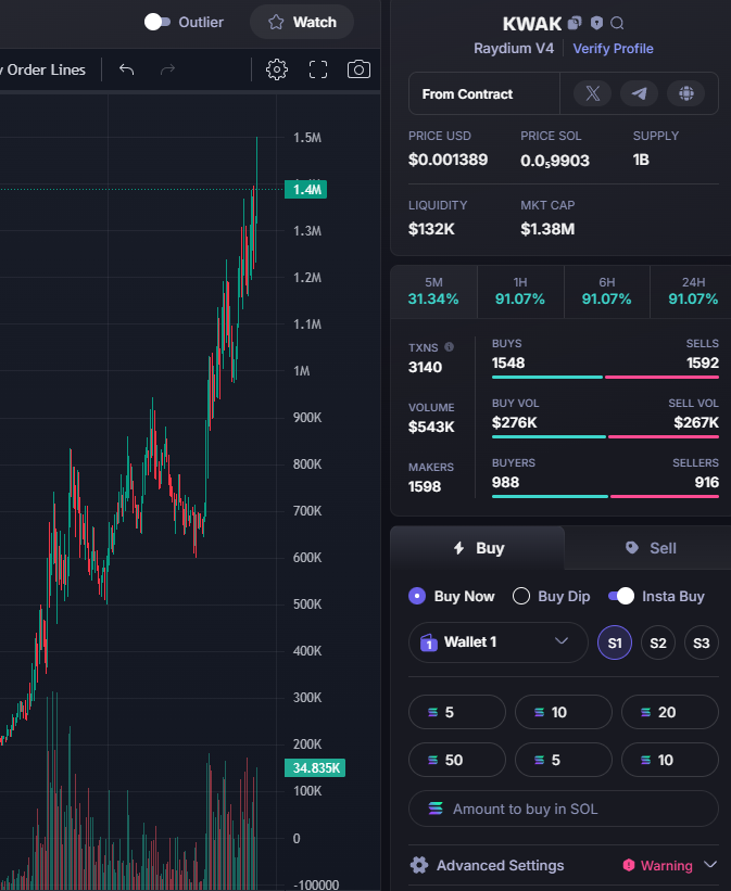kantolabs's tweet photo. we caught the late night runner $KWAK 🦆

$200K > $1.5 million ( 7.5x )

it feels good to always be finding opportunities as a community regardless of the market sentiment 🤝 https://t.co/AkV7HrlkMx