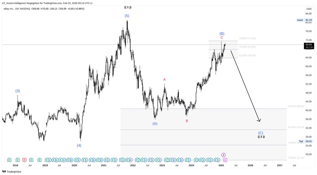 📈 eBay Weekly Chart Insights:

Bei eBay sind wir wieder in unsere Verkaufszone gelaufen und sind nach wie vor dort! Unser Primärszenario bleibt unverändert – wir bleiben short und erwarten demnächst fallende Kurse, um die schwarze 2 vollständig abzuschließen.

Wir halten euch