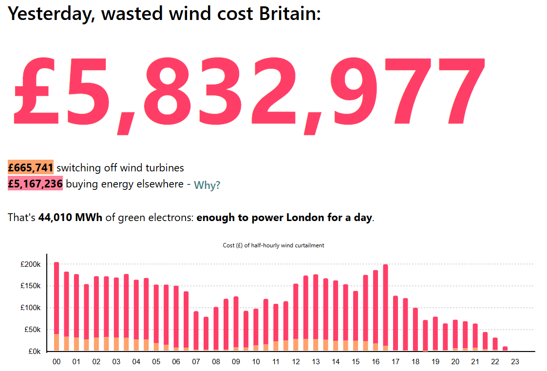 energystatsuk's tweet image. Yesterday, Tue 25-02-25

Wasted wind cost Britain: £5,832,977

£665,741 switching off wind turbines

£5,167,236 buying energy elsewhere 

That's 44,010 MWh of green electrons: enough to power London for a day.

Source and more info: wastedwind.energy