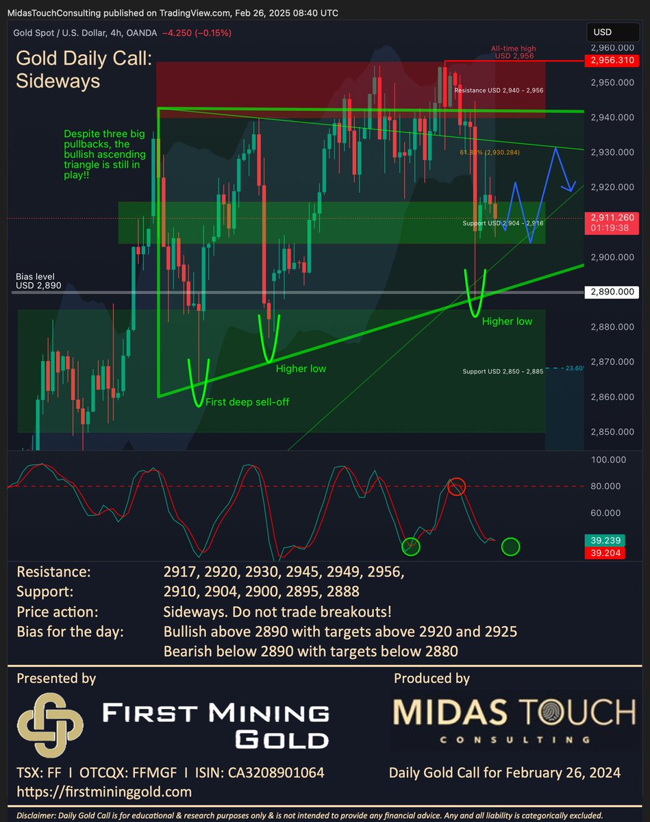 Florian Grummes (@floriangrummes) on Twitter photo Gold Daily Call for Feb 26th, 2025 #gold #firstmininggold #preciousmetals #bullmarket #alltimehigh #goldsqueeze #london #lbma #ascendingtriangle #consolidation $FF $FFMG $GLD $PHYS 🇨🇦 <a href="/FirstMining/">First Mining Gold Corp.</a> <a href="/FMSilverCorp/">First Majestic</a> <a href="/keith_neumeyer/">Keith Neumeyer</a> @miningdiscovery @resourcingtomo <a href="/KitcoNewsNOW/">Kitco NEWS</a> Gold Daily Call for Feb 26th, 2025 #gold #firstmininggold #preciousmetals #bullmarket #alltimehigh #goldsqueeze #london #lbma #ascendingtriangle #consolidation $FF $FFMG $GLD $PHYS 🇨🇦 <a href="/FirstMining/">First Mining Gold Corp.</a> <a href="/FMSilverCorp/">First Majestic</a> <a href="/keith_neumeyer/">Keith Neumeyer</a> @miningdiscovery @resourcingtomo <a href="/KitcoNewsNOW/">Kitco NEWS</a>
