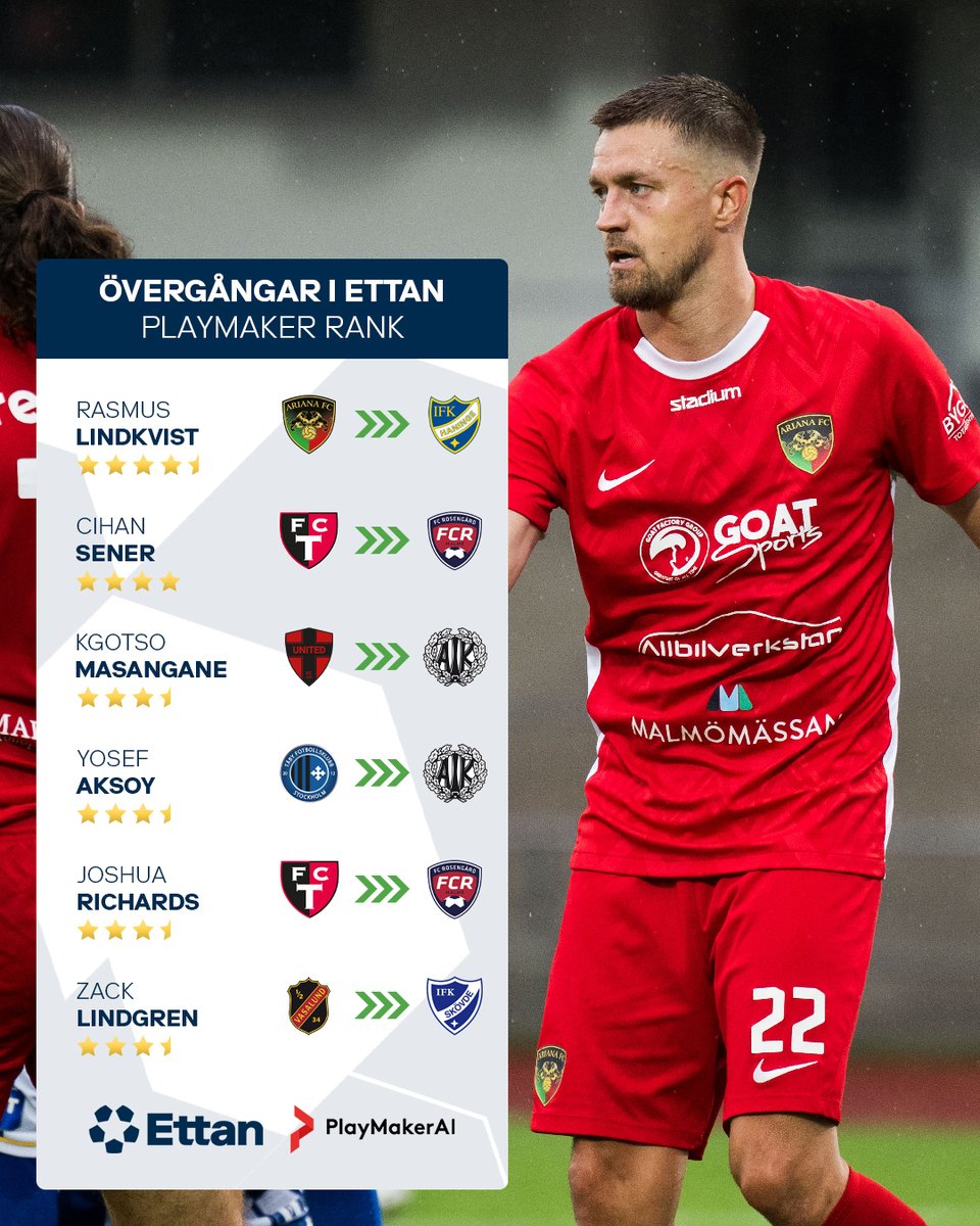 Ettanfotboll (@ettanfotboll) on Twitter photo Många spelare fortsätter byta Ettanklubb inför seriestarten. Här är de senaste övergångarna.
📊Ettanfotboll har tagit fram hur nyförvärven presterade under fjolåret med hjälp av <a href="/PlaymakerAI/">PlaymakerAI</a>:s betygsystem.
#ettan
#ettanfotboll Många spelare fortsätter byta Ettanklubb inför seriestarten. Här är de senaste övergångarna.
📊Ettanfotboll har tagit fram hur nyförvärven presterade under fjolåret med hjälp av <a href="/PlaymakerAI/">PlaymakerAI</a>:s betygsystem.
#ettan
#ettanfotboll