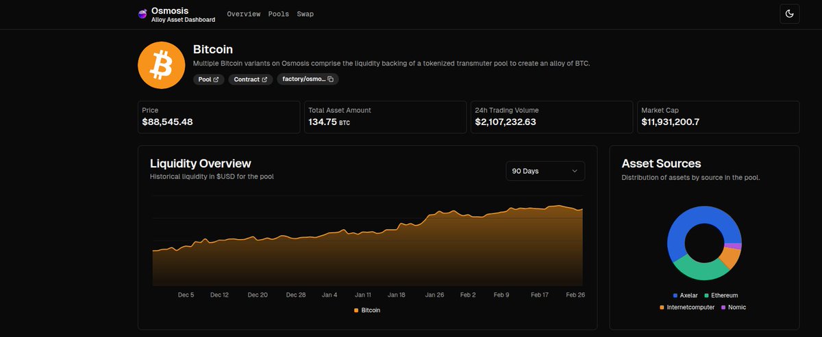 Bitcoin liquidity on Osmosis is surging! Now at 134.75 BTC, it's growing fast thanks to key integrations. Osmosis is becoming a top DEX for BTC
#Bitmosis 🧪