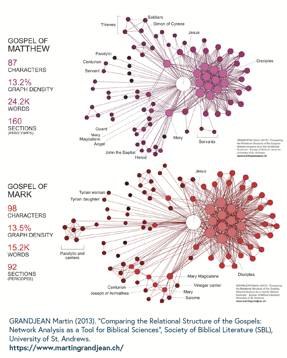 🔍 【Sharing Articles on Digital Humanities】 
📊Data Decoding the Gospels？ 
Let’s check out the full article “Data Visualization: Mapping the Character Network of the Four Gospels” for more details!