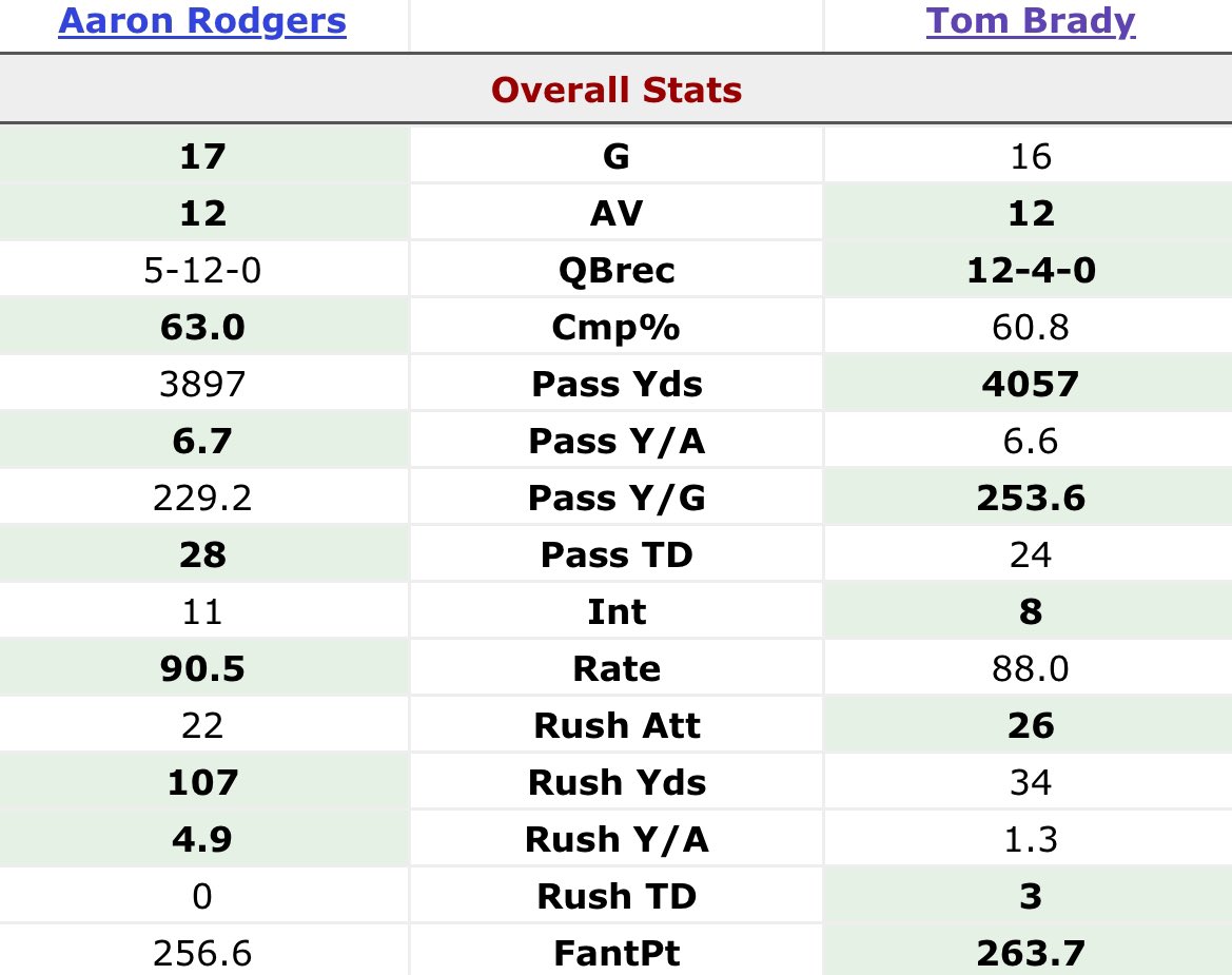 Drake_Maye-B (@you_lost_to_me) on Twitter photo <a href="/smarshxo/">Sara Marshall</a> This shows Brady’s final season in New England versus Rodgers’ aforementioned 2024 season. They are fairly similar, and I’m pretty sure I remember people saying Brady’s new team would be instant contenders. So yes, it is imaginable. <a href="/smarshxo/">Sara Marshall</a> This shows Brady’s final season in New England versus Rodgers’ aforementioned 2024 season. They are fairly similar, and I’m pretty sure I remember people saying Brady’s new team would be instant contenders. So yes, it is imaginable.
