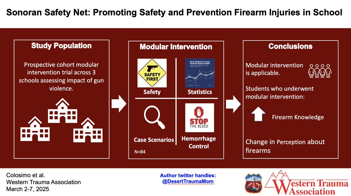 WesternTrauma (@westerntrauma) on Twitter photo Closing out the morning session at #WTA2025 - Changing Perceptions and Knowledge About Firearms with a School Modular Intervention
<a href="/DesertTraumaMom/">Christina Colosimo</a> <a href="/TopKniFe_B/">Bellal Joseph</a> <a href="/AZTraumaCats/">UA Trauma</a> Closing out the morning session at #WTA2025 - Changing Perceptions and Knowledge About Firearms with a School Modular Intervention
<a href="/DesertTraumaMom/">Christina Colosimo</a> <a href="/TopKniFe_B/">Bellal Joseph</a> <a href="/AZTraumaCats/">UA Trauma</a>