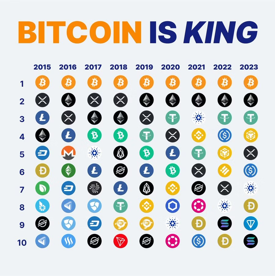 cryptobhkt's tweet photo. BITCOIN IS KING

#BuyTheDip #BTC #Bitcoin #Crypto #BamBam #Ethereum #Binance #USDT #XRP #usdcbtc #King https://t.co/kX8encQ50j