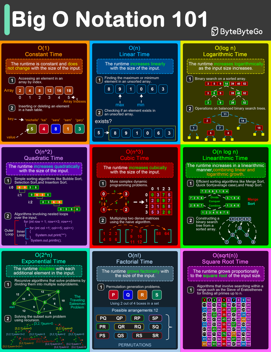 sahnlam's tweet photo. Big O Notation Overview https://t.co/yPu40YBBSl