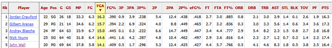 SizzlinSimms's tweet photo. @GilsArenaShow Nick Young avg more shots than Wall his rookie &amp; 2nd year, Wal also avg 8+ assists both and Young had barely over an assist per game. Young wouldnt have gotten 30 unless he was shooting 40 fga per game. I watched those teams because I hate myself https://t.co/OmrFJE8OpQ