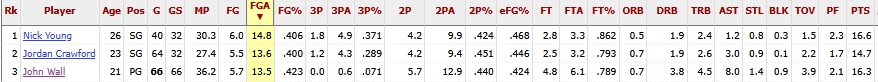 SizzlinSimms's tweet photo. @GilsArenaShow Nick Young avg more shots than Wall his rookie &amp; 2nd year, Wal also avg 8+ assists both and Young had barely over an assist per game. Young wouldnt have gotten 30 unless he was shooting 40 fga per game. I watched those teams because I hate myself https://t.co/OmrFJE8OpQ