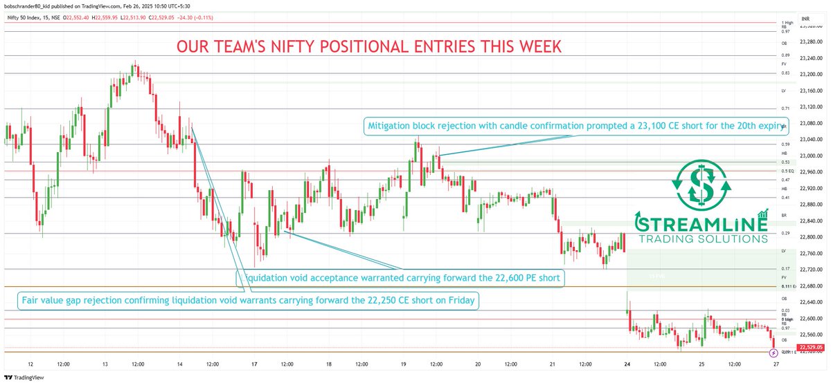 dinesh_stream25's tweet image. A concise study of Inner Circle Trading (ICT) strategy enables stress-free option selling, unaffected by global cues. Integrating Hopla with Goldbach and ICT is a game-changer in the stock market.#Nifty #Nifty50 #NiftyBank #NSE 🔥🔥🔥🔥🔥🔥🔥🔥